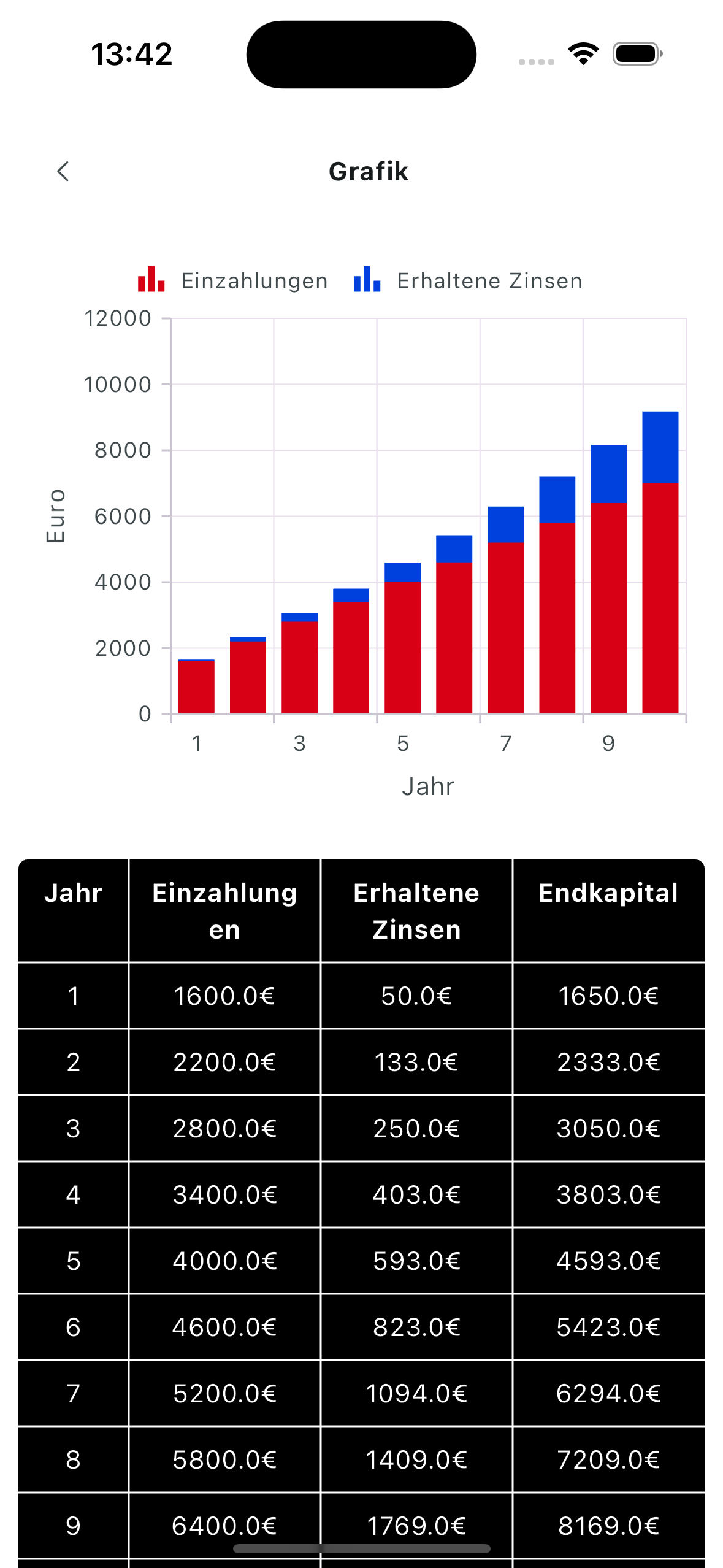 Grafiken und Meilensteine