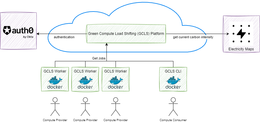 green compute load shifting