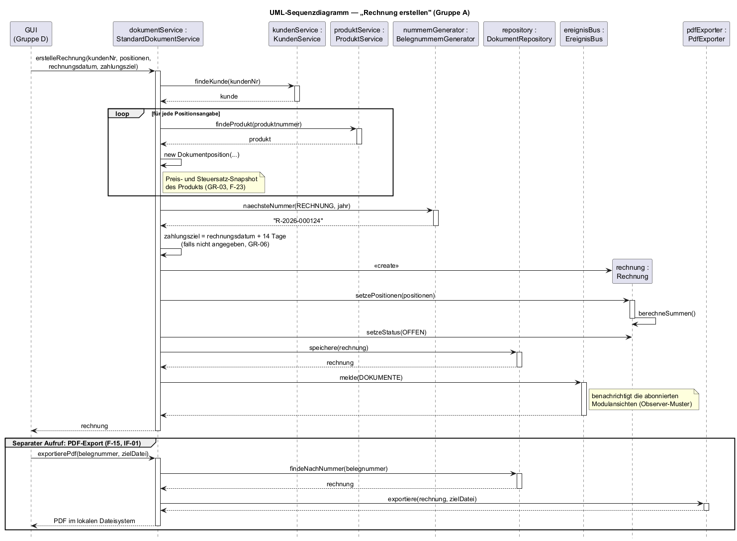Abbildung 2: UML-Sequenzdiagramm „Rechnung erstellen" (Gruppe A)