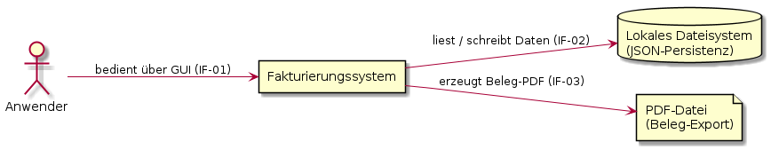 Abbildung 2: Systemkontextdiagramm – Abgrenzung System gegen Umgebung.