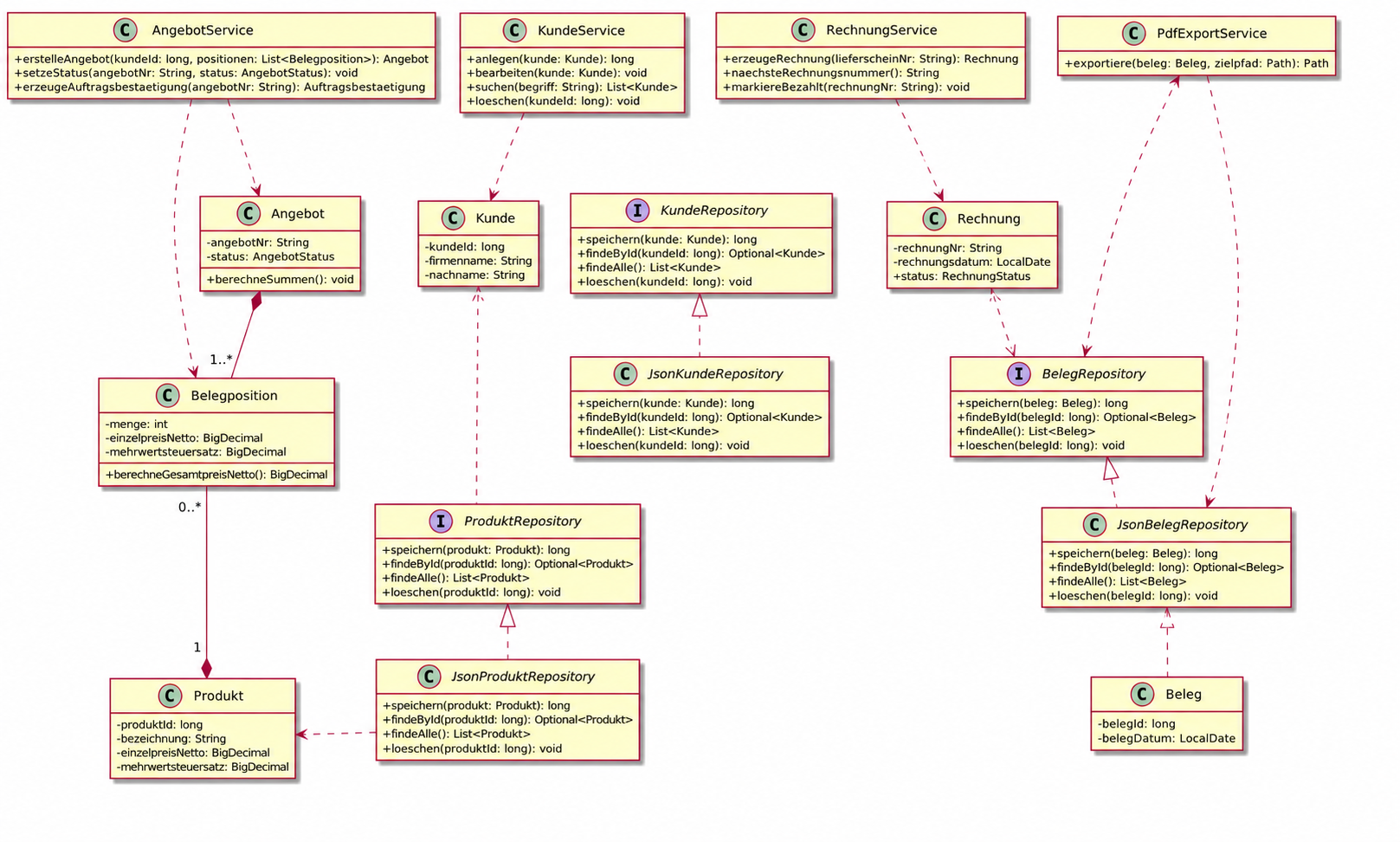 Abbildung 5: Detailliertes UML-Klassendiagramm der Kernklassen mit Methodensignaturen.